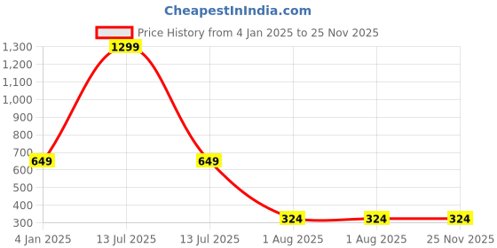 myntra.com BAESD Geometric Print One Shoulder Crop Top baesd Price History Graph from 4 Jan 2025 to 24 Nov 2025