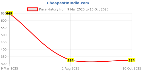 myntra.com BAESD Geometric Print Peplum Top baesd Price History Graph from 9 Mar 2025 to 10 Oct 2025