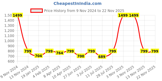 myntra.com BAESD Geometric Print Round Neck A-Line Dress baesd Price History Graph from 9 Nov 2024 to 22 Nov 2025