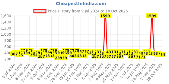 myntra.com BAESD Geometric Print Round Neck Maternity A-Line Top baesd Price History Graph from 9 Jul 2024 to 18 Oct 2025
