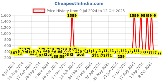 myntra.com BAESD Geometric Print Round Neck Maternity A-Line Top baesd Price History Graph from 9 Jul 2024 to 11 Oct 2025
