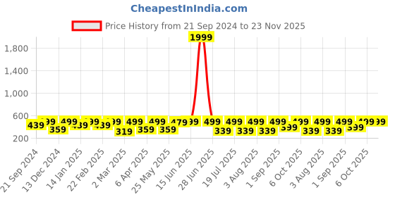 myntra.com BAESD Geometric Print Sheen Shirt Style Top baesd Price History Graph from 21 Sep 2024 to 23 Nov 2025