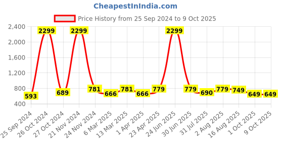 myntra.com BAESD Geometric Print Shirt Collar High-Low Top baesd Price History Graph from 25 Sep 2024 to 8 Oct 2025