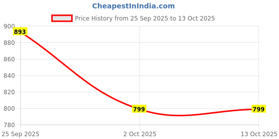 myntra.com BAESD Geometric Print Shoulder Straps Fit and Flare Midi Dress baesd Price History Graph from 25 Sep 2025 to 13 Oct 2025