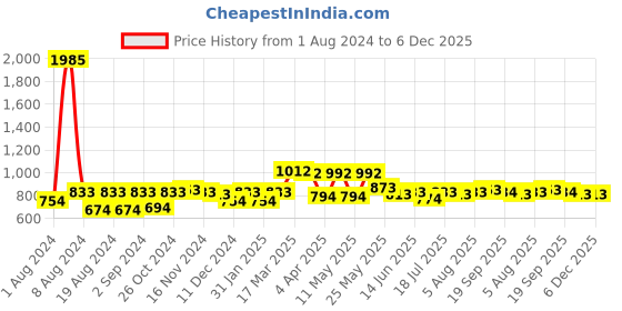 myntra.com BAESD Geometric Print Three-Quarter Sleeves Shirt Dress baesd Price History Graph from 1 Aug 2024 to 5 Dec 2025