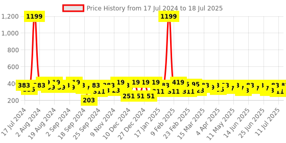 myntra.com BAESD Geometric Print Top baesd Price History Graph from 17 Jul 2024 to 11 Jul 2025