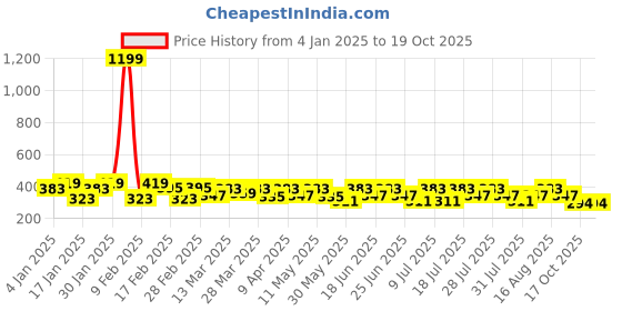 myntra.com BAESD Geometric Print Top baesd Price History Graph from 4 Jan 2025 to 18 Oct 2025