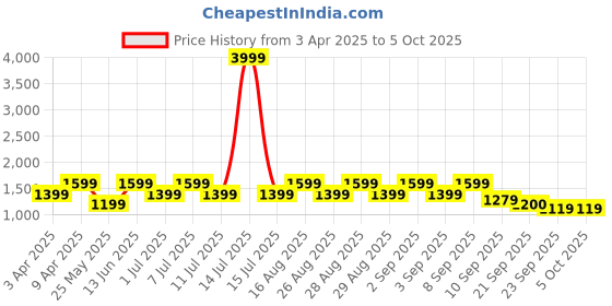 myntra.com BAESD Geometric Printed A-Line Kurta With Patiala And Dupatta baesd Price History Graph from 3 Apr 2025 to 5 Oct 2025