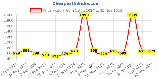myntra.com BAESD Geometric Printed Collar Neck Shirt & Palazzos Co-Ords baesd Price History Graph from 1 Aug 2024 to 23 Nov 2025