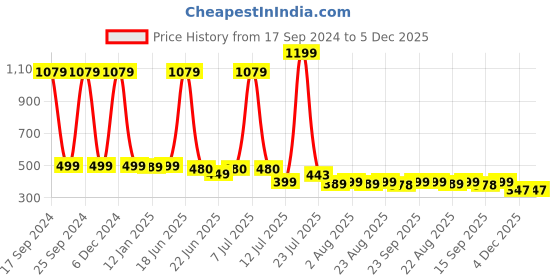 myntra.com BAESD Geometric Printed Cotton Knitted Top baesd Price History Graph from 17 Sep 2024 to 5 Dec 2025