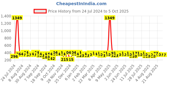 myntra.com BAESD Geometric Printed Cotton Regular Top baesd Price History Graph from 24 Jul 2024 to 4 Oct 2025