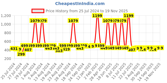 myntra.com BAESD Geometric Printed Cotton Styled Back Knitted Top baesd Price History Graph from 25 Jul 2024 to 19 Nov 2025