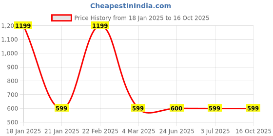 myntra.com BAESD Geometric Printed Dri-Fit Monochrome T-shirt baesd Price History Graph from 18 Jan 2025 to 16 Oct 2025