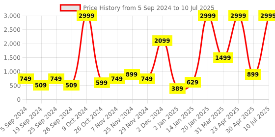 myntra.com BAESD Geometric Printed Fleece Front-Open Sweatshirt baesd Price History Graph from 5 Sep 2024 to 10 Jul 2025
