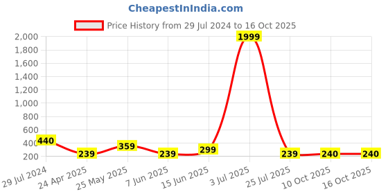 myntra.com BAESD Geometric Printed high Neck Cotton Crop Top baesd Price History Graph from 29 Jul 2024 to 16 Oct 2025