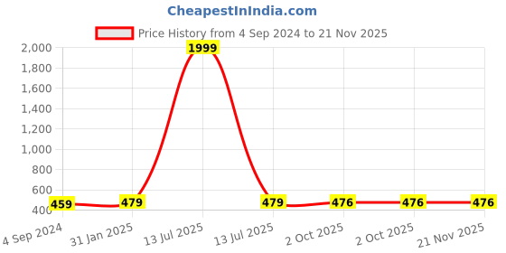 myntra.com BAESD Geometric Printed High Neck Puff Sleeves Top baesd Price History Graph from 4 Sep 2024 to 20 Nov 2025