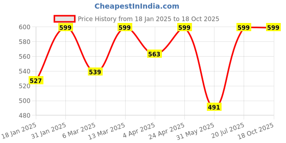 myntra.com BAESD Geometric Printed High Neck Top baesd Price History Graph from 18 Jan 2025 to 18 Oct 2025