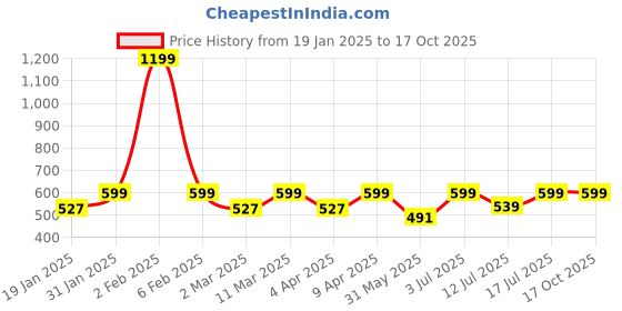 myntra.com BAESD Geometric Printed High Neck Top baesd Price History Graph from 19 Jan 2025 to 16 Oct 2025