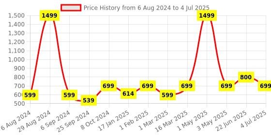 myntra.com BAESD Geometric Printed Jumpsuit With Belt baesd Price History Graph from 6 Aug 2024 to 4 Jul 2025