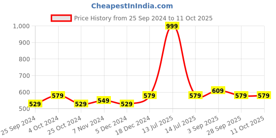 myntra.com BAESD Geometric Printed Knitted Wool Palazzos baesd Price History Graph from 25 Sep 2024 to 11 Oct 2025