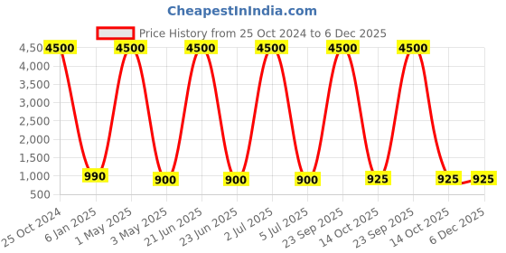 myntra.com BAESD Geometric Printed Lapel Collar Shirt & Trousers baesd Price History Graph from 25 Oct 2024 to 5 Dec 2025