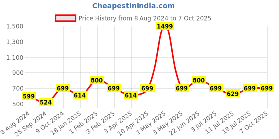 myntra.com BAESD Geometric Printed Lapel Collar Tailored Jacket baesd Price History Graph from 8 Aug 2024 to 4 Oct 2025