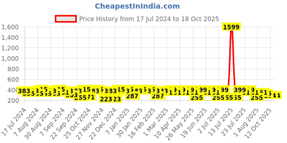 myntra.com BAESD Geometric Printed Mandarin Collar Cotton A-Line Top baesd Price History Graph from 17 Jul 2024 to 18 Oct 2025