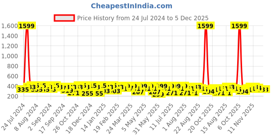 myntra.com BAESD Geometric Printed Mandarin Collar Cotton Top baesd Price History Graph from 24 Jul 2024 to 4 Dec 2025