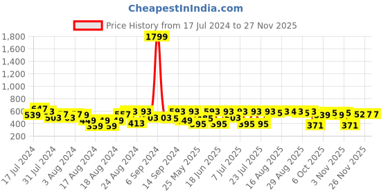 myntra.com BAESD Geometric Printed Mandarin Collar Full Sleeves Ethnic Kurta & Dhoti Pants baesd Price History Graph from 17 Jul 2024 to 25 Nov 2025