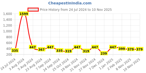 myntra.com BAESD Geometric Printed Mandarin Collar Puff Sleeves Cotton Regular Top baesd Price History Graph from 24 Jul 2024 to 9 Nov 2025