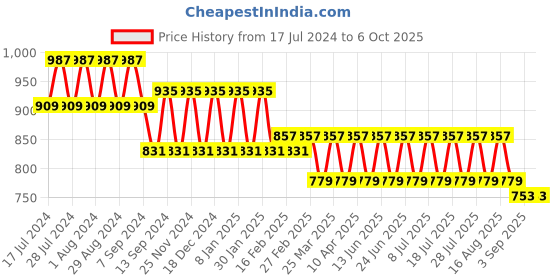 myntra.com BAESD Geometric Printed Mandarin Collar Top With Pyjamas baesd Price History Graph from 17 Jul 2024 to 5 Oct 2025