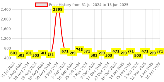 myntra.com BAESD Geometric Printed Open Front Shrug baesd Price History Graph from 31 Jul 2024 to 15 Jun 2025