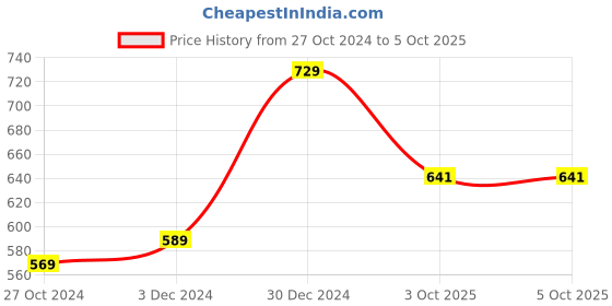 myntra.com BAESD Geometric Printed Open Front Shrug baesd Price History Graph from 27 Oct 2024 to 3 Oct 2025