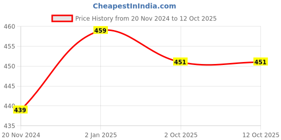 myntra.com BAESD Geometric Printed Puff Sleeve Wrap Crop Top baesd Price History Graph from 20 Nov 2024 to 11 Oct 2025