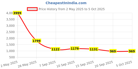 myntra.com BAESD Geometric Printed Regular Georgette Straight Kurta with Sharara & Dupatta baesd Price History Graph from 2 May 2025 to 4 Oct 2025