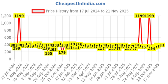 myntra.com BAESD Geometric Printed Round Neck Top baesd Price History Graph from 17 Jul 2024 to 20 Nov 2025