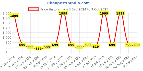myntra.com BAESD Geometric Printed Shirt With Palazzos baesd Price History Graph from 3 Sep 2024 to 8 Oct 2025