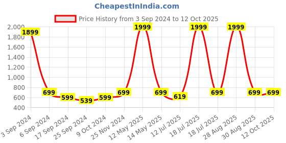 myntra.com BAESD Geometric Printed Shirt With Palazzos baesd Price History Graph from 3 Sep 2024 to 11 Oct 2025