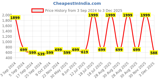 myntra.com BAESD Geometric Printed Shirt With Palazzos baesd Price History Graph from 3 Sep 2024 to 3 Dec 2025