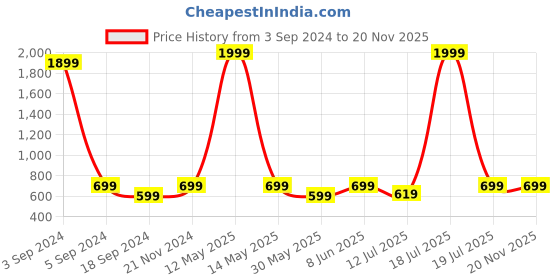 myntra.com BAESD Geometric Printed Shirt With Palazzos baesd Price History Graph from 3 Sep 2024 to 20 Nov 2025