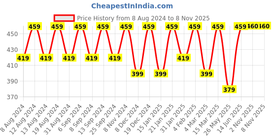 myntra.com BAESD Geometric Printed Shoulder Straps Crepe Top baesd Price History Graph from 8 Aug 2024 to 7 Nov 2025