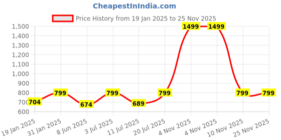 myntra.com BAESD Geometric Printed Shoulder Straps Maxi Dress baesd Price History Graph from 19 Jan 2025 to 24 Nov 2025