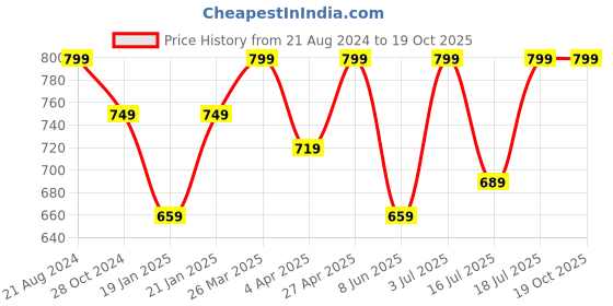 myntra.com BAESD Geometric Printed Shoulder Straps Maxi Sheath Casual Dress baesd Price History Graph from 21 Aug 2024 to 19 Oct 2025