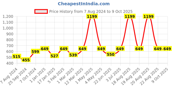 myntra.com BAESD Geometric Printed Shrug baesd Price History Graph from 7 Aug 2024 to 8 Oct 2025