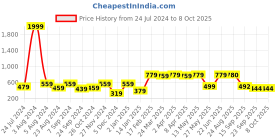 myntra.com BAESD Geometric Printed Sleeveless Crop Top baesd Price History Graph from 24 Jul 2024 to 8 Oct 2025