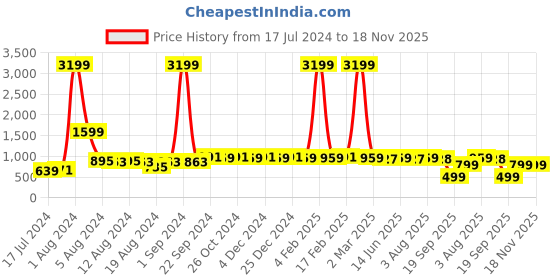 myntra.com BAESD Geometric Printed Sweetheart Neck Puff Sleeves Georgette Fit & Flare Dress baesd Price History Graph from 17 Jul 2024 to 18 Nov 2025