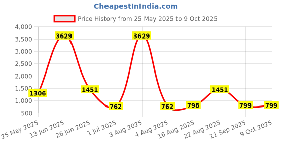myntra.com BAESD Geometric Printed Swim Set baesd Price History Graph from 25 May 2025 to 8 Oct 2025