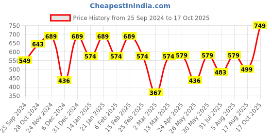 myntra.com BAESD Geometric Printed V-Neck Peplum Top baesd Price History Graph from 25 Sep 2024 to 17 Oct 2025