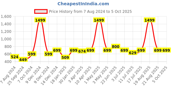 myntra.com BAESD Geometric Self Design Mandarin Collar Tailored Jacket baesd Price History Graph from 7 Aug 2024 to 4 Oct 2025