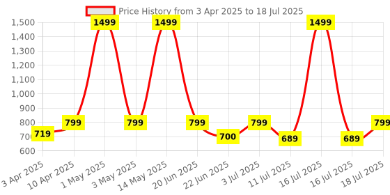 myntra.com BAESD Geometric Self Design Mock Collar Tailored Jacket baesd Price History Graph from 3 Apr 2025 to 16 Jul 2025